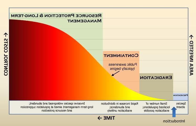 Figure 1. The invasion curve. Adapted from Invasive Plants and Animals Policy Framework, State of Victoria, Department of Primary Industries, 2010.